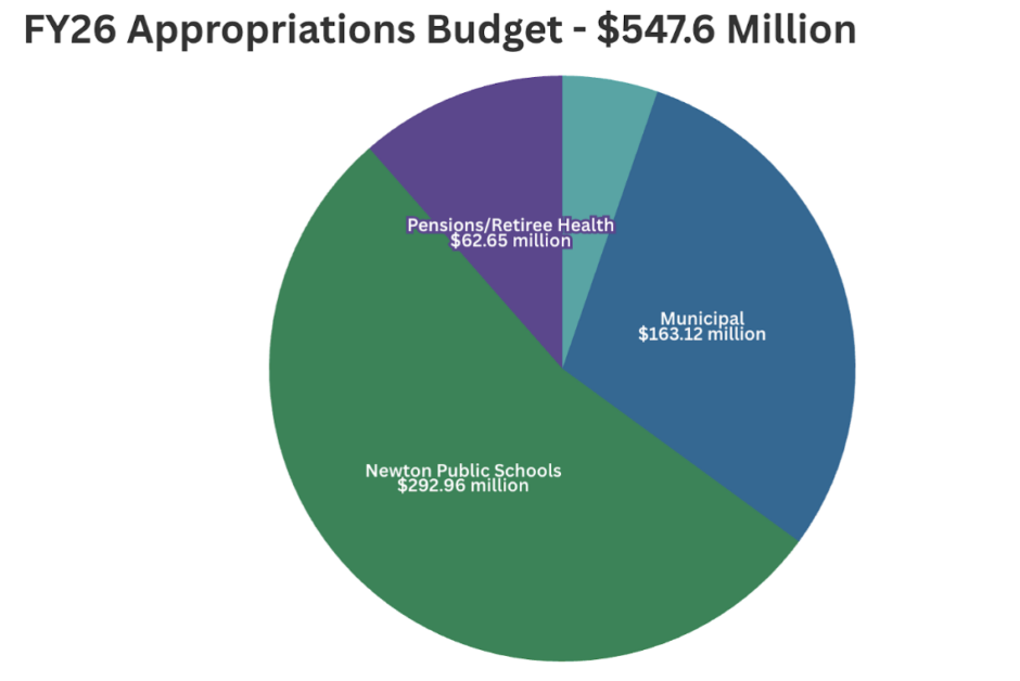 Newton Mayor Fuller presented a $623 million budget for fiscal year 2026 in her annual report, warning of economic uncertainty for the city.